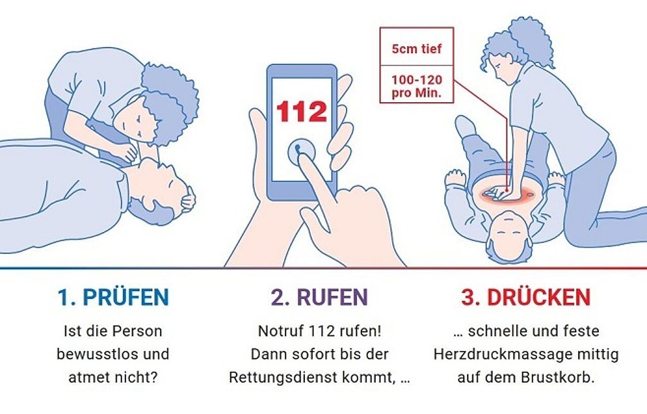 Grafik zu Maßnahmen der Wiederbelebung